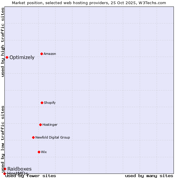Market position of Optimizely vs. Raidboxes vs. HostMDs