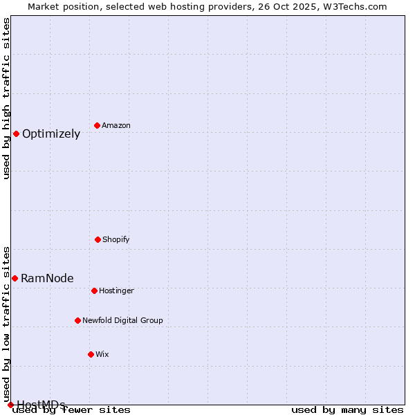 Market position of Optimizely vs. RamNode vs. HostMDs