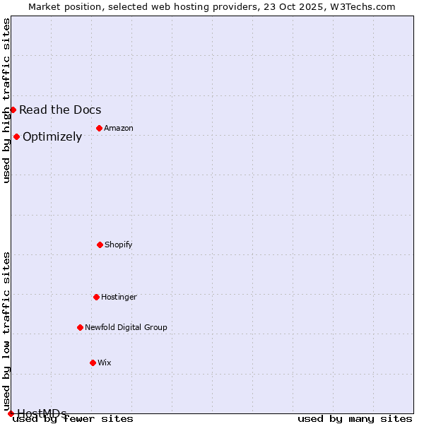 Market position of Optimizely vs. Read the Docs vs. HostMDs