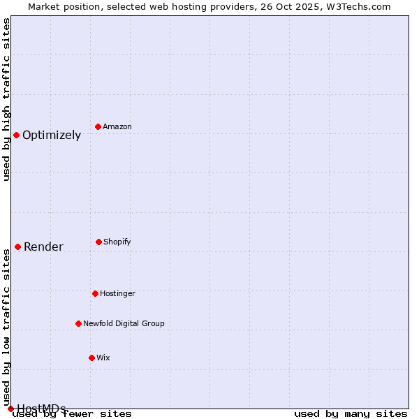 Market position of Render vs. Optimizely vs. HostMDs