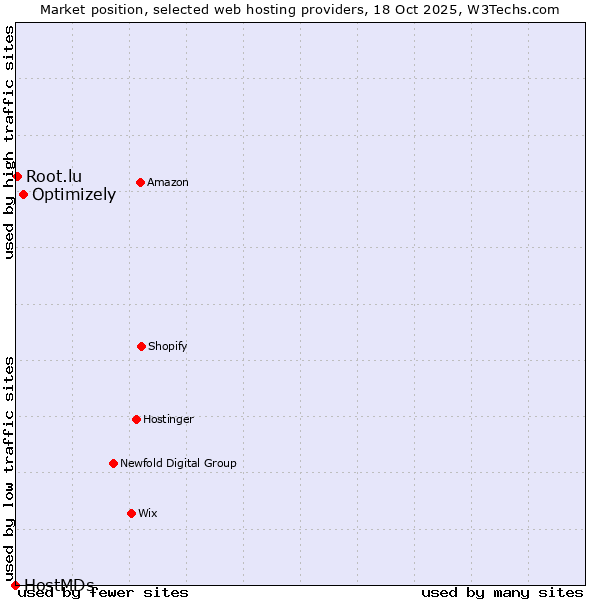 Market position of Optimizely vs. Root.lu vs. HostMDs