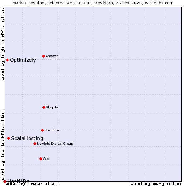Market position of ScalaHosting vs. Optimizely vs. HostMDs