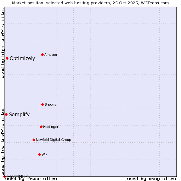 Market position of Optimizely vs. Semplify vs. HostMDs