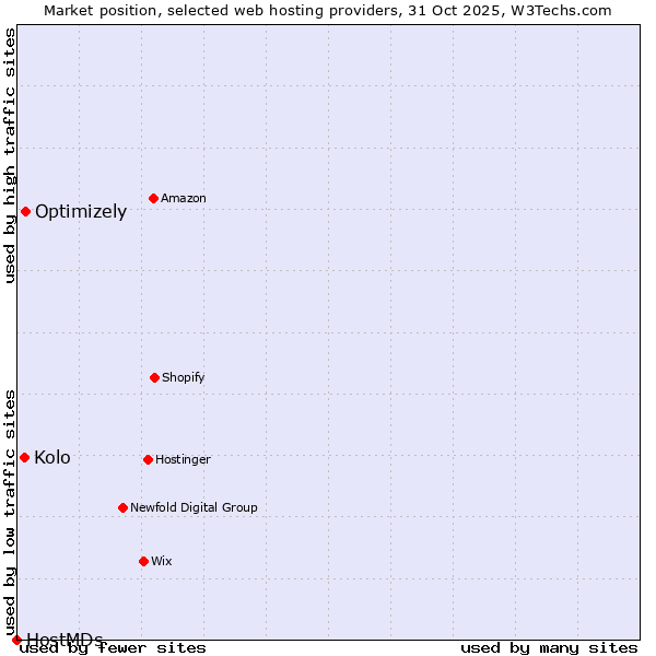 Market position of Optimizely vs. Kolo vs. HostMDs