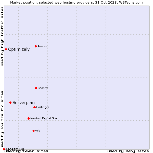Market position of Serverplan vs. Optimizely vs. HostMDs