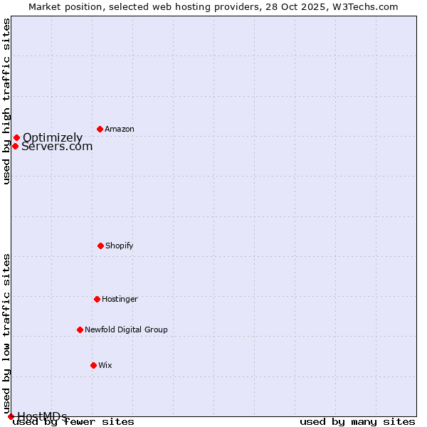 Market position of Optimizely vs. Servers.com vs. HostMDs