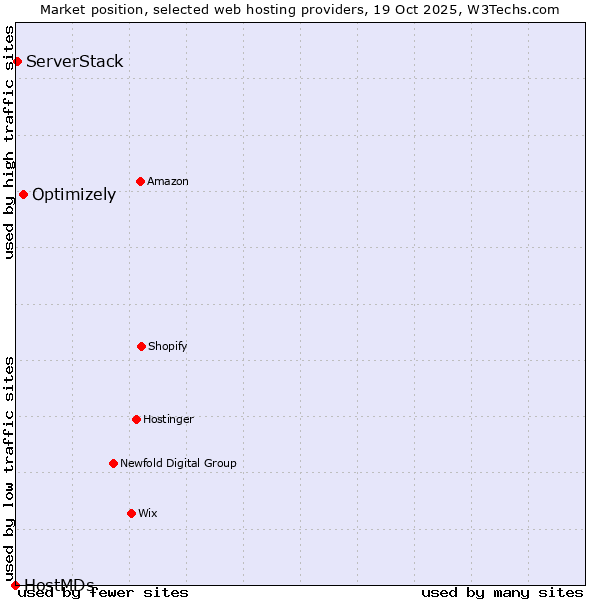 Market position of Optimizely vs. ServerStack vs. HostMDs