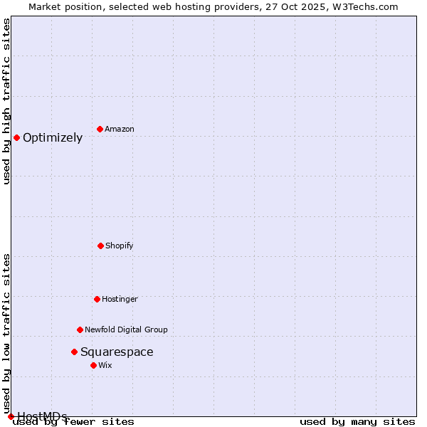 Market position of Squarespace vs. Optimizely vs. HostMDs