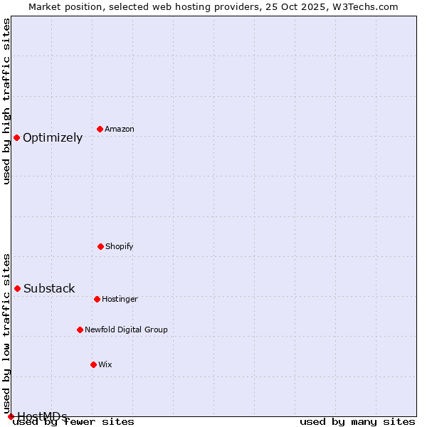 Market position of Substack vs. Optimizely vs. HostMDs