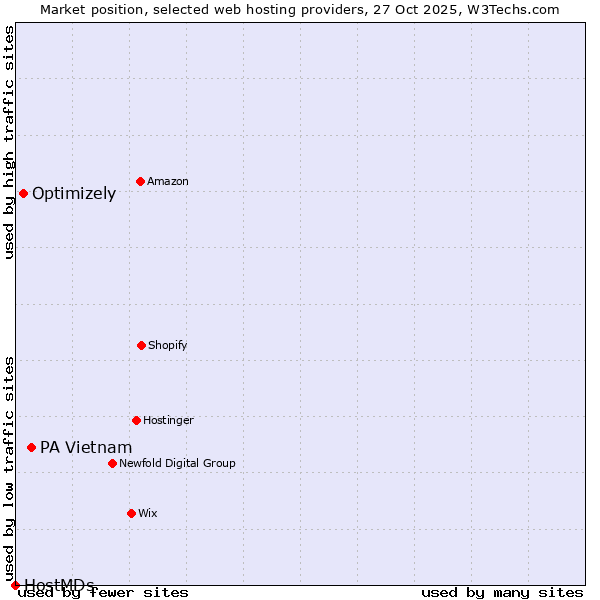 Market position of PA Vietnam vs. Optimizely vs. HostMDs