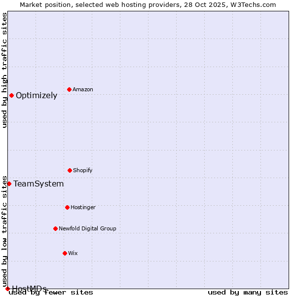 Market position of Optimizely vs. TeamSystem vs. HostMDs