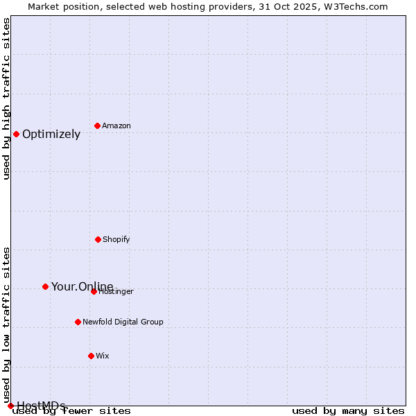 Market position of Your.Online vs. Optimizely vs. HostMDs