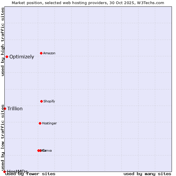 Market position of Optimizely vs. Trillion vs. HostMDs