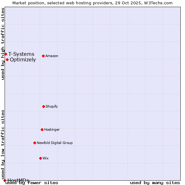 Market position of Optimizely vs. T-Systems vs. HostMDs