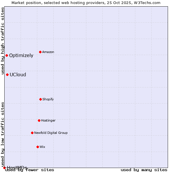 Market position of UCloud vs. Optimizely vs. HostMDs
