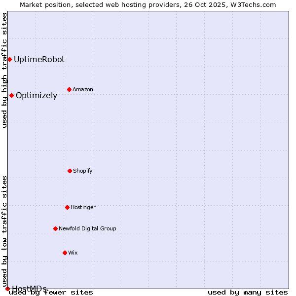 Market position of Optimizely vs. UptimeRobot vs. HostMDs
