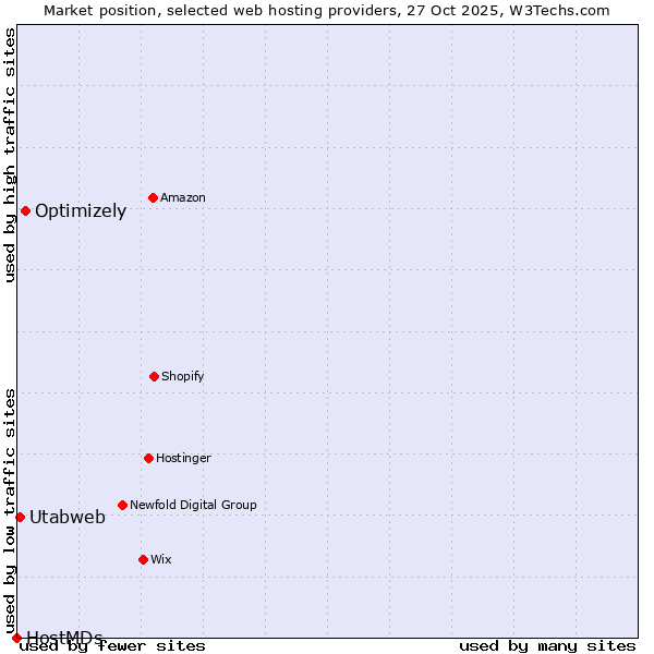 Market position of Optimizely vs. Utabweb vs. HostMDs