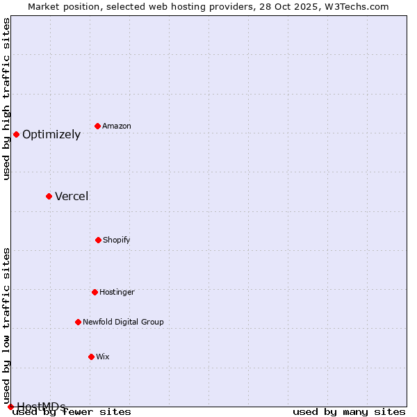 Market position of Vercel vs. Optimizely vs. HostMDs
