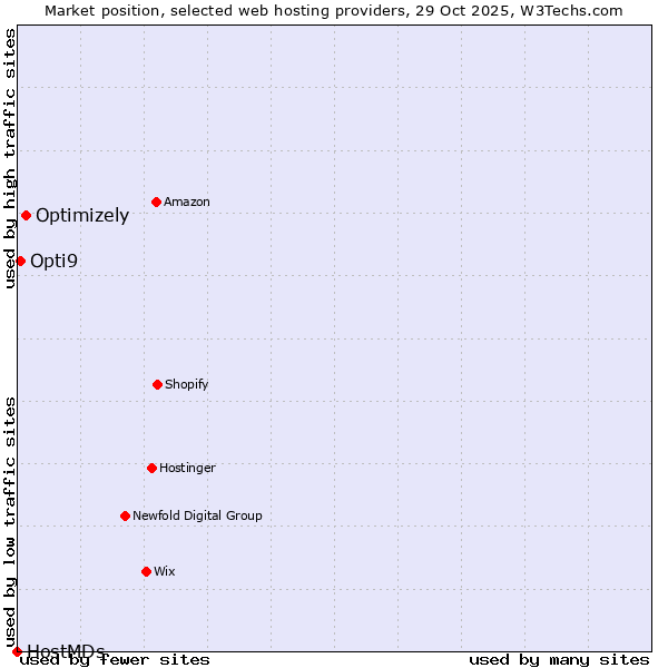 Market position of Optimizely vs. Opti9 vs. HostMDs