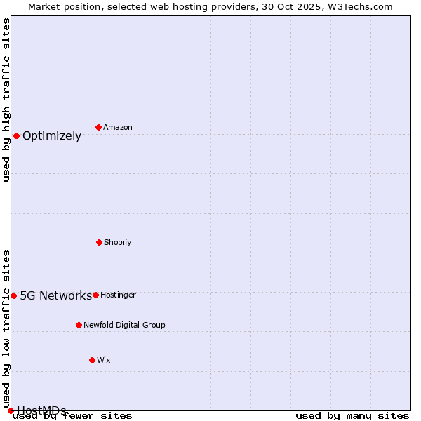 Market position of Optimizely vs. 5G Networks vs. HostMDs
