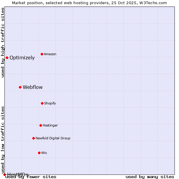 Market position of Webflow vs. Optimizely vs. HostMDs