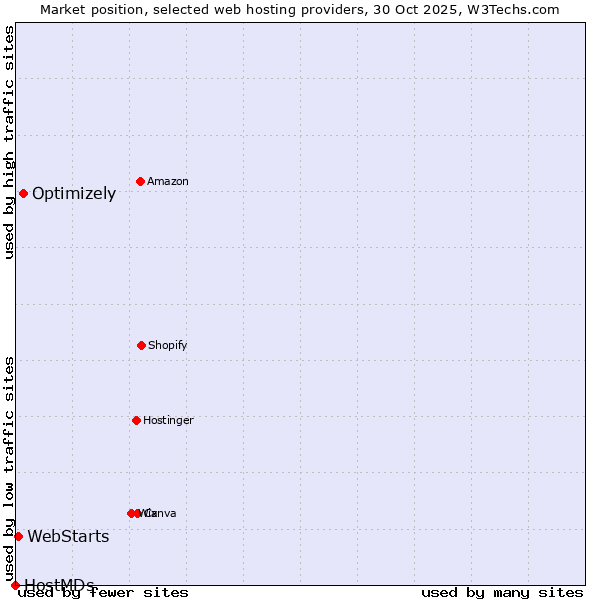 Market position of Optimizely vs. WebStarts vs. HostMDs