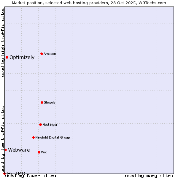 Market position of Optimizely vs. Webware vs. HostMDs