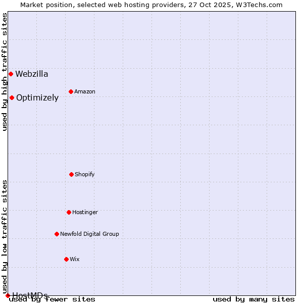 Market position of Optimizely vs. Webzilla vs. HostMDs