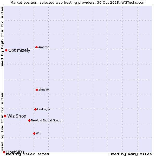 Market position of Optimizely vs. WiziShop vs. HostMDs