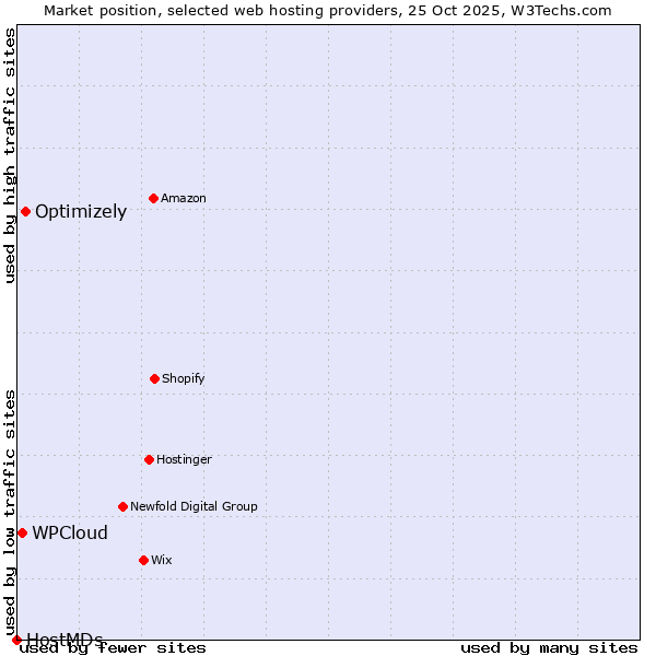 Market position of Optimizely vs. WPCloud vs. HostMDs