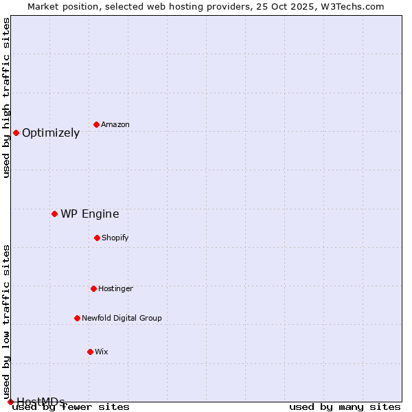 Market position of WP Engine vs. Optimizely vs. HostMDs