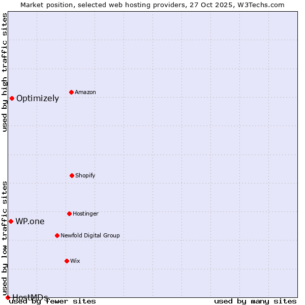 Market position of Optimizely vs. WP.one vs. HostMDs