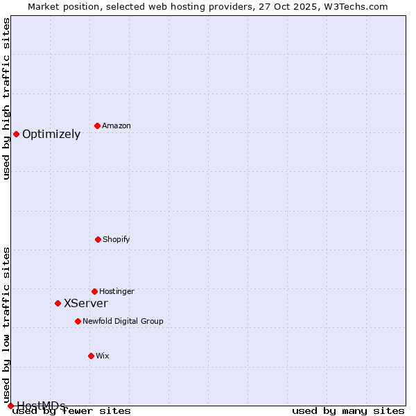 Market position of XServer vs. Optimizely vs. HostMDs