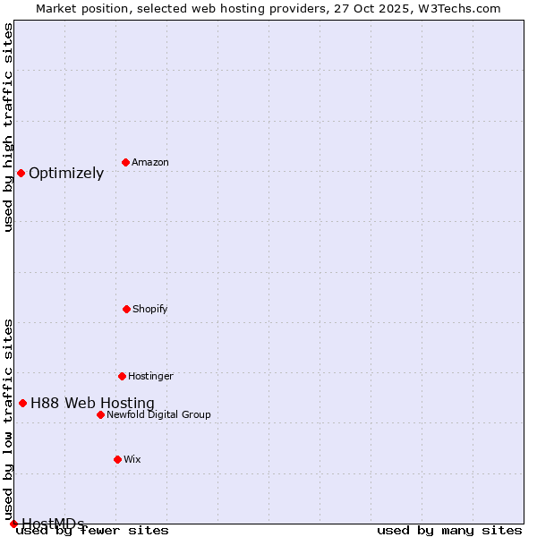 Market position of H88 Web Hosting vs. Optimizely vs. HostMDs