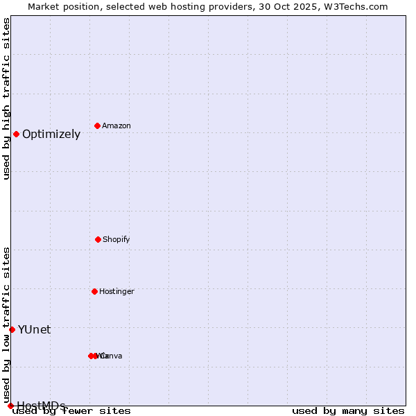 Market position of Optimizely vs. YUnet vs. HostMDs
