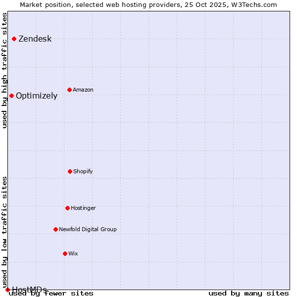 Market position of Zendesk vs. Optimizely vs. HostMDs