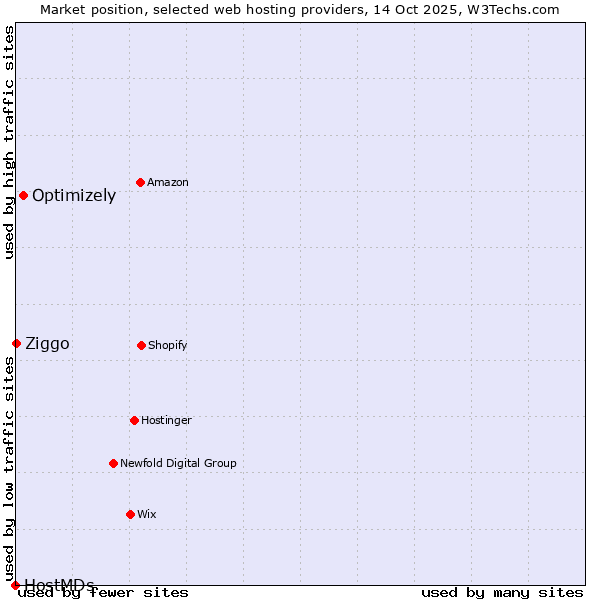 Market position of Optimizely vs. Ziggo vs. HostMDs