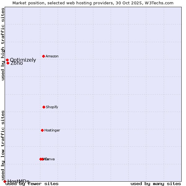 Market position of Zoho vs. Optimizely vs. HostMDs