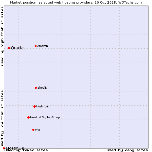 Market position of Oracle vs. HostMDs