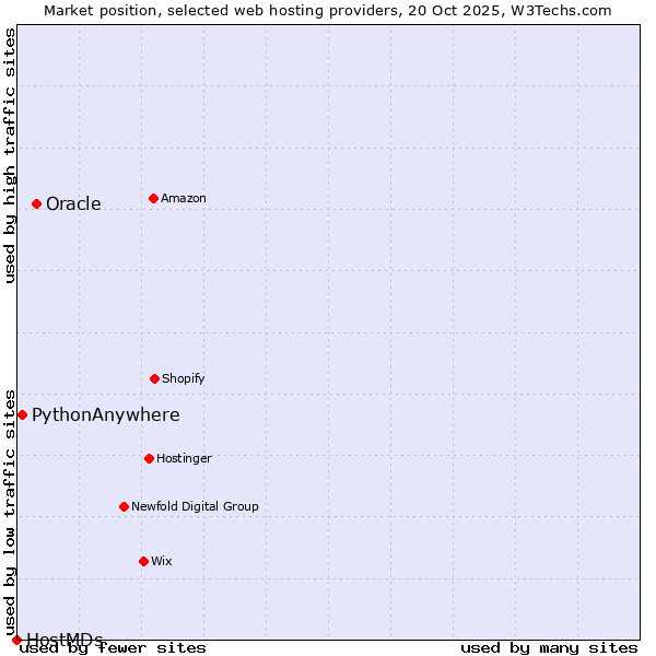 Market position of Oracle vs. PythonAnywhere vs. HostMDs