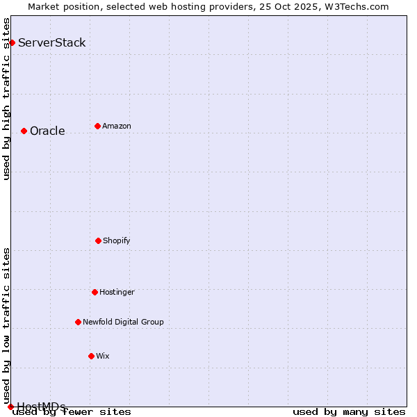 Market position of Oracle vs. ServerStack vs. HostMDs