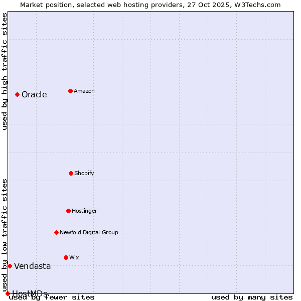 Market position of Oracle vs. Vendasta vs. HostMDs