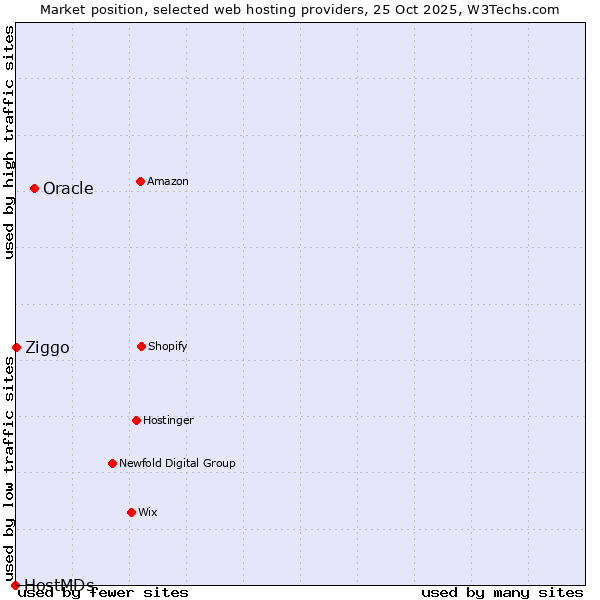 Market position of Oracle vs. Ziggo vs. HostMDs