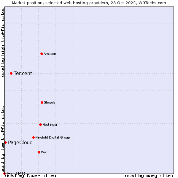 Market position of Tencent vs. PageCloud vs. HostMDs