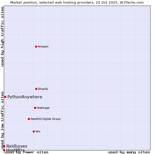 Market position of PythonAnywhere vs. Raidboxes vs. HostMDs