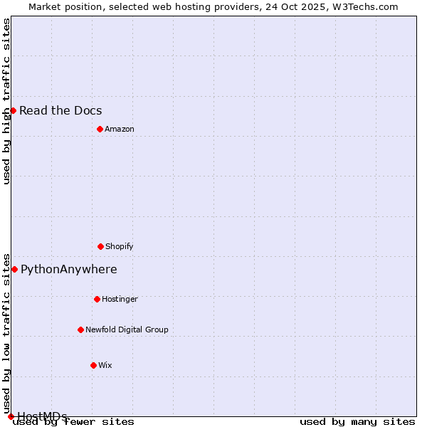 Market position of PythonAnywhere vs. Read the Docs vs. HostMDs