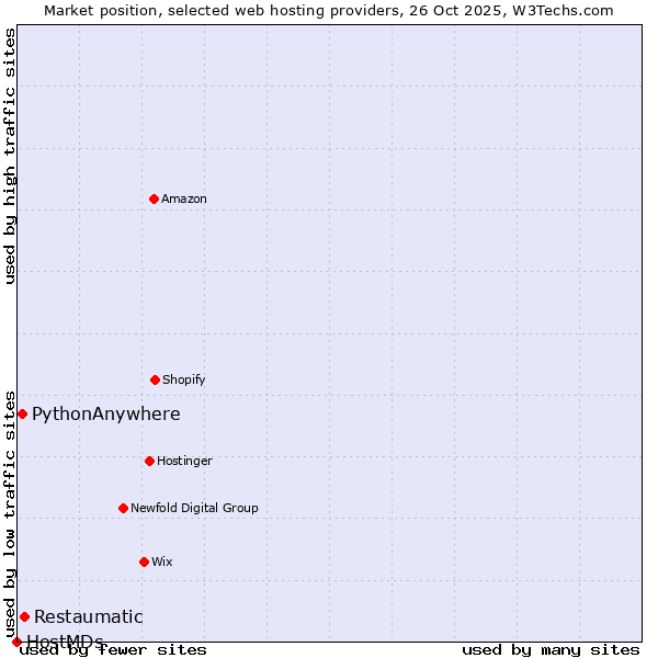 Market position of Restaumatic vs. PythonAnywhere vs. HostMDs