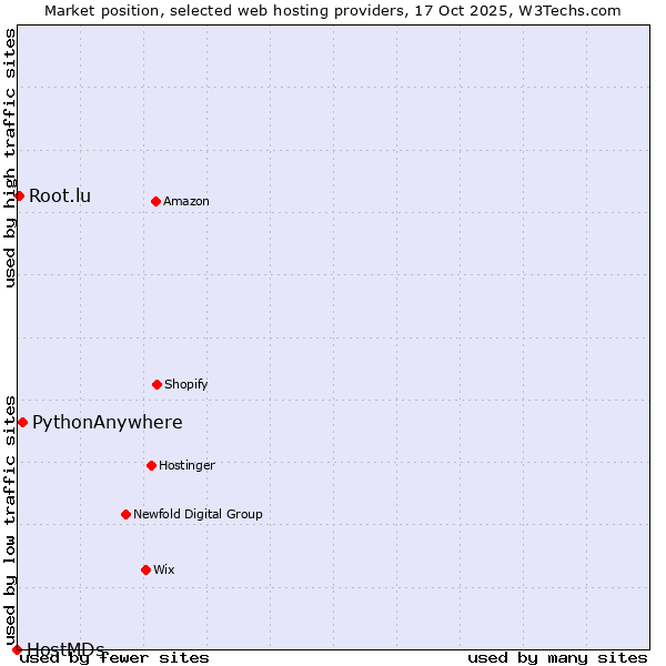 Market position of PythonAnywhere vs. Root.lu vs. HostMDs