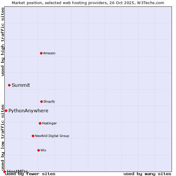 Market position of Summit vs. PythonAnywhere vs. HostMDs