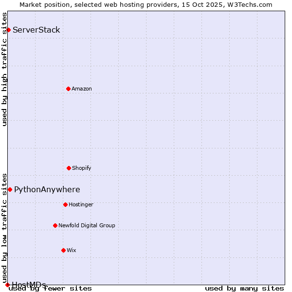 Market position of PythonAnywhere vs. ServerStack vs. HostMDs